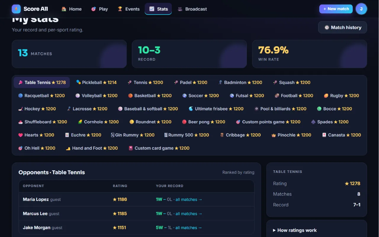 My stats with ratings and records